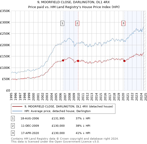 9, MOORFIELD CLOSE, DARLINGTON, DL1 4RX: Price paid vs HM Land Registry's House Price Index