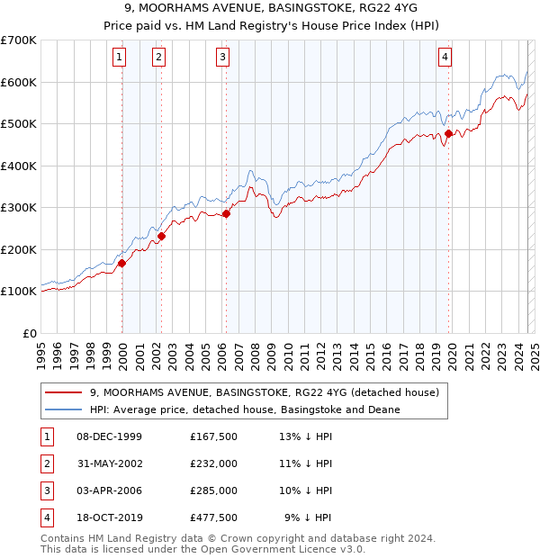 9, MOORHAMS AVENUE, BASINGSTOKE, RG22 4YG: Price paid vs HM Land Registry's House Price Index