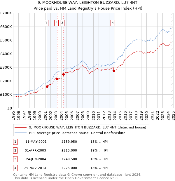 9, MOORHOUSE WAY, LEIGHTON BUZZARD, LU7 4NT: Price paid vs HM Land Registry's House Price Index