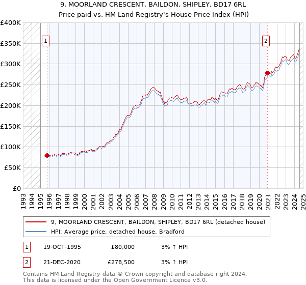 9, MOORLAND CRESCENT, BAILDON, SHIPLEY, BD17 6RL: Price paid vs HM Land Registry's House Price Index