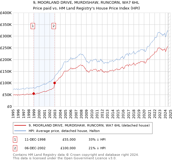 9, MOORLAND DRIVE, MURDISHAW, RUNCORN, WA7 6HL: Price paid vs HM Land Registry's House Price Index