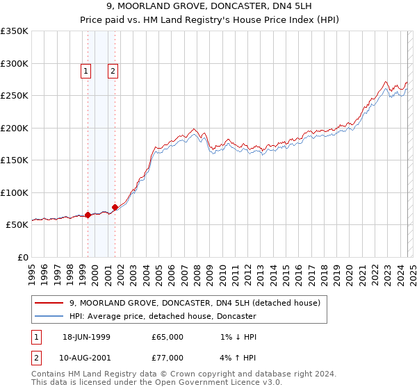 9, MOORLAND GROVE, DONCASTER, DN4 5LH: Price paid vs HM Land Registry's House Price Index