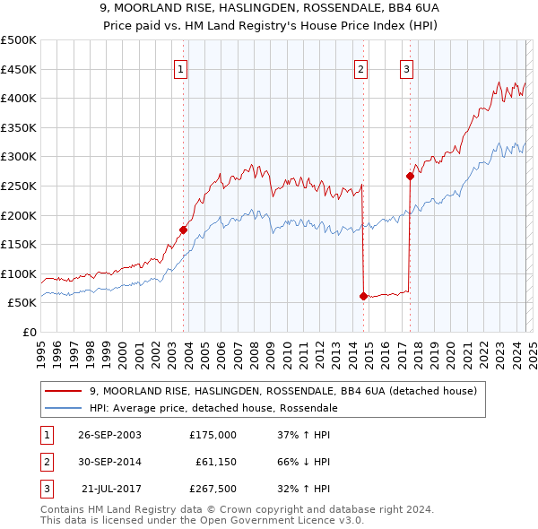 9, MOORLAND RISE, HASLINGDEN, ROSSENDALE, BB4 6UA: Price paid vs HM Land Registry's House Price Index