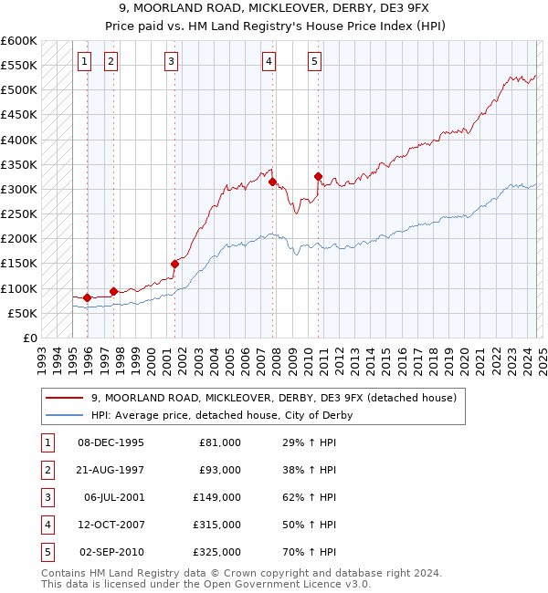 9, MOORLAND ROAD, MICKLEOVER, DERBY, DE3 9FX: Price paid vs HM Land Registry's House Price Index