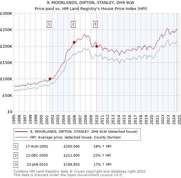 9, MOORLANDS, DIPTON, STANLEY, DH9 9LW: Price paid vs HM Land Registry's House Price Index