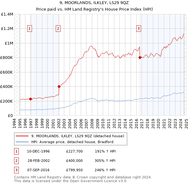 9, MOORLANDS, ILKLEY, LS29 9QZ: Price paid vs HM Land Registry's House Price Index