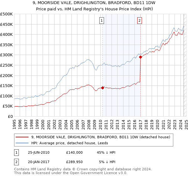 9, MOORSIDE VALE, DRIGHLINGTON, BRADFORD, BD11 1DW: Price paid vs HM Land Registry's House Price Index