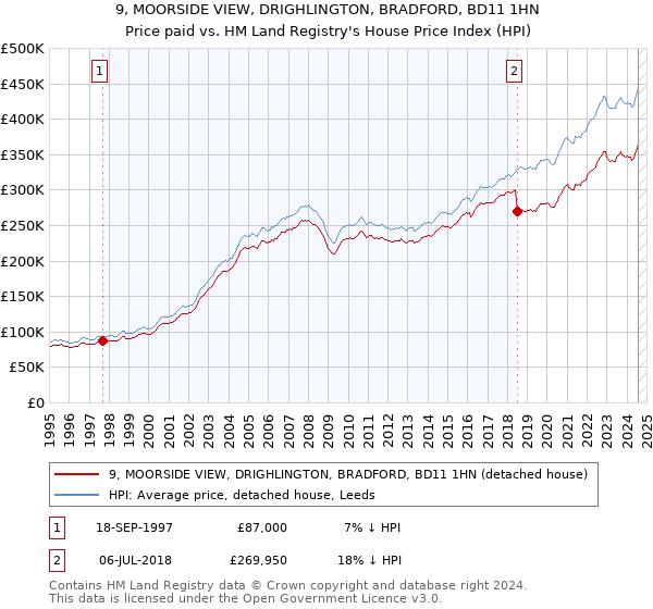 9, MOORSIDE VIEW, DRIGHLINGTON, BRADFORD, BD11 1HN: Price paid vs HM Land Registry's House Price Index