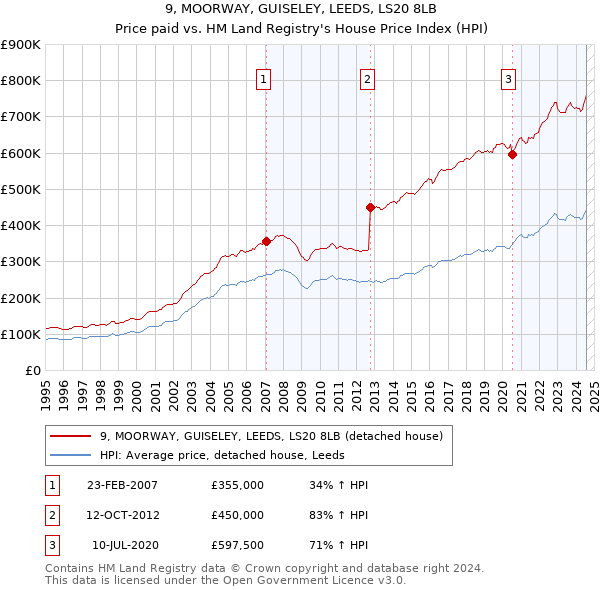 9, MOORWAY, GUISELEY, LEEDS, LS20 8LB: Price paid vs HM Land Registry's House Price Index