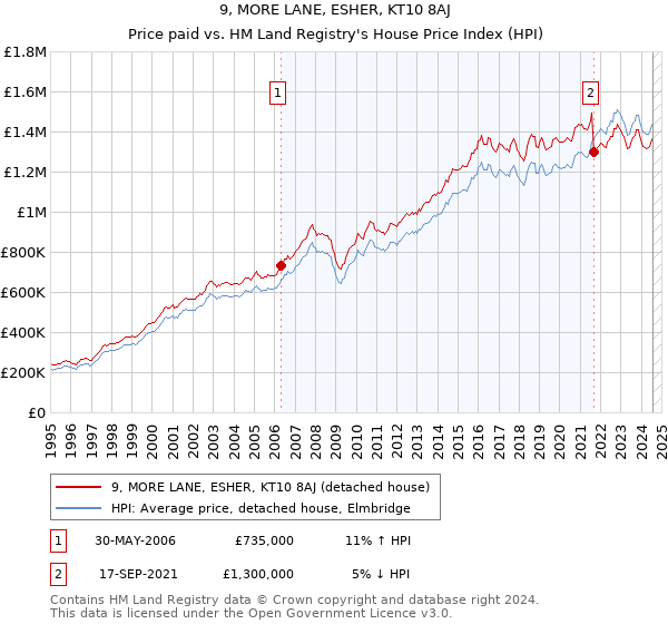 9, MORE LANE, ESHER, KT10 8AJ: Price paid vs HM Land Registry's House Price Index