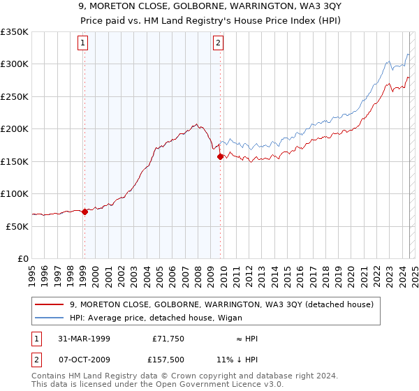 9, MORETON CLOSE, GOLBORNE, WARRINGTON, WA3 3QY: Price paid vs HM Land Registry's House Price Index