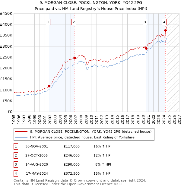 9, MORGAN CLOSE, POCKLINGTON, YORK, YO42 2PG: Price paid vs HM Land Registry's House Price Index