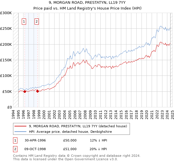 9, MORGAN ROAD, PRESTATYN, LL19 7YY: Price paid vs HM Land Registry's House Price Index