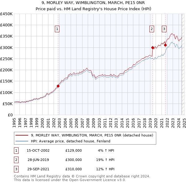 9, MORLEY WAY, WIMBLINGTON, MARCH, PE15 0NR: Price paid vs HM Land Registry's House Price Index