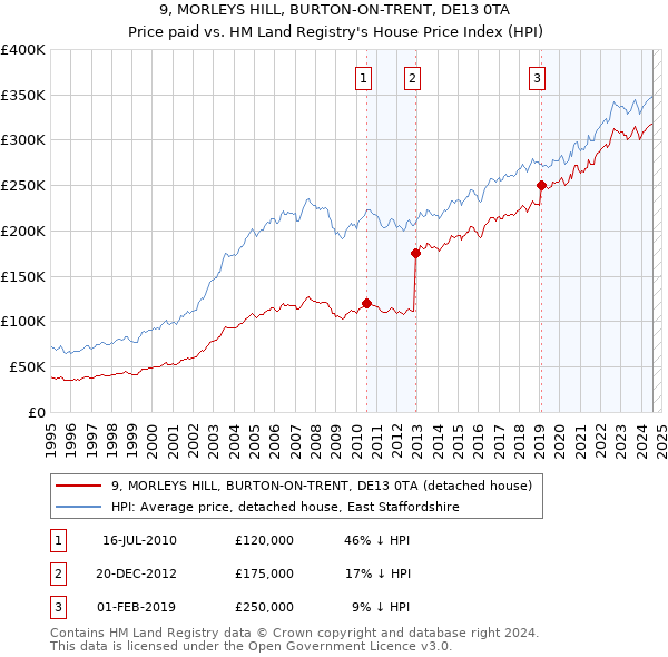 9, MORLEYS HILL, BURTON-ON-TRENT, DE13 0TA: Price paid vs HM Land Registry's House Price Index