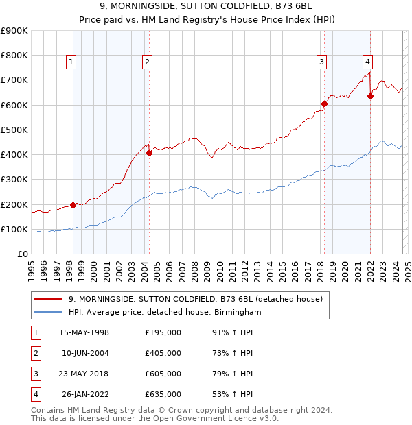 9, MORNINGSIDE, SUTTON COLDFIELD, B73 6BL: Price paid vs HM Land Registry's House Price Index