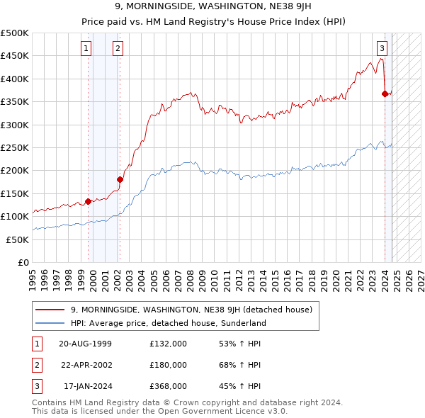 9, MORNINGSIDE, WASHINGTON, NE38 9JH: Price paid vs HM Land Registry's House Price Index