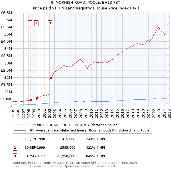 9, MORNISH ROAD, POOLE, BH13 7BY: Price paid vs HM Land Registry's House Price Index