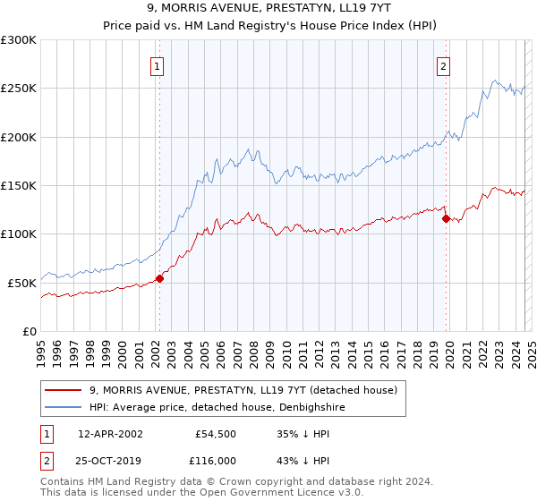 9, MORRIS AVENUE, PRESTATYN, LL19 7YT: Price paid vs HM Land Registry's House Price Index