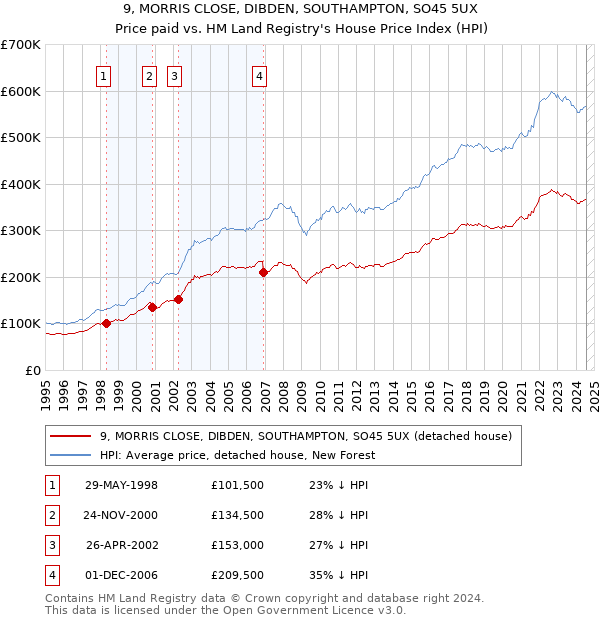 9, MORRIS CLOSE, DIBDEN, SOUTHAMPTON, SO45 5UX: Price paid vs HM Land Registry's House Price Index