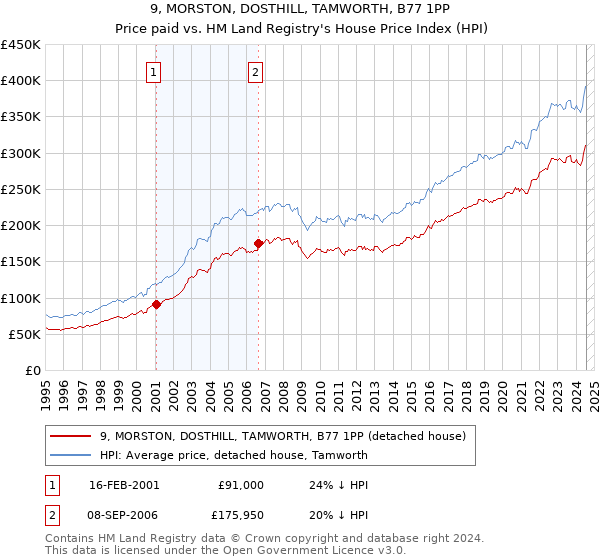 9, MORSTON, DOSTHILL, TAMWORTH, B77 1PP: Price paid vs HM Land Registry's House Price Index