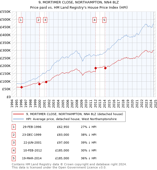 9, MORTIMER CLOSE, NORTHAMPTON, NN4 8LZ: Price paid vs HM Land Registry's House Price Index