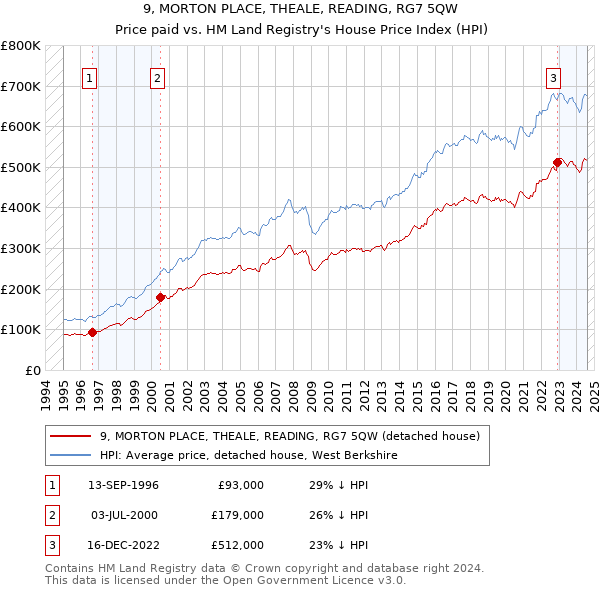 9, MORTON PLACE, THEALE, READING, RG7 5QW: Price paid vs HM Land Registry's House Price Index