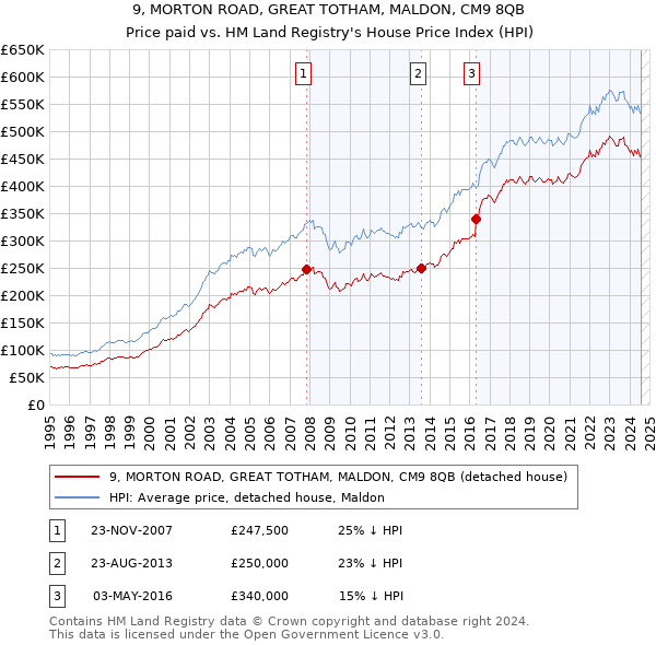 9, MORTON ROAD, GREAT TOTHAM, MALDON, CM9 8QB: Price paid vs HM Land Registry's House Price Index