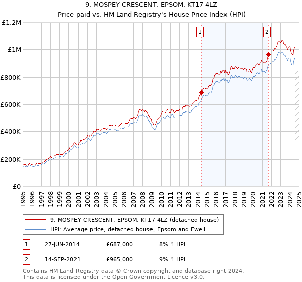 9, MOSPEY CRESCENT, EPSOM, KT17 4LZ: Price paid vs HM Land Registry's House Price Index