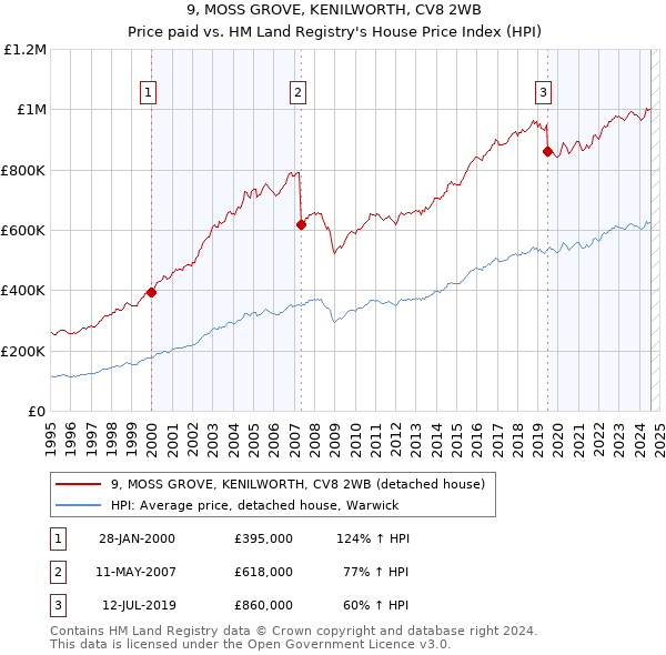 9, MOSS GROVE, KENILWORTH, CV8 2WB: Price paid vs HM Land Registry's House Price Index