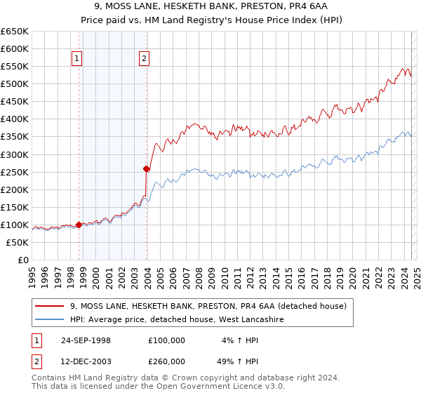 9, MOSS LANE, HESKETH BANK, PRESTON, PR4 6AA: Price paid vs HM Land Registry's House Price Index