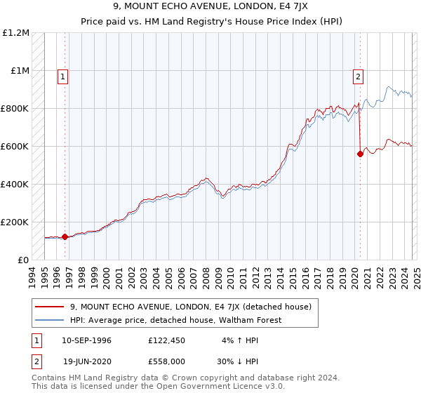 9, MOUNT ECHO AVENUE, LONDON, E4 7JX: Price paid vs HM Land Registry's House Price Index