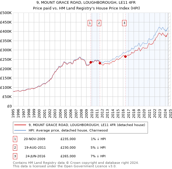 9, MOUNT GRACE ROAD, LOUGHBOROUGH, LE11 4FR: Price paid vs HM Land Registry's House Price Index