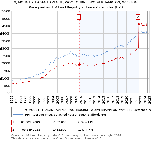 9, MOUNT PLEASANT AVENUE, WOMBOURNE, WOLVERHAMPTON, WV5 8BN: Price paid vs HM Land Registry's House Price Index