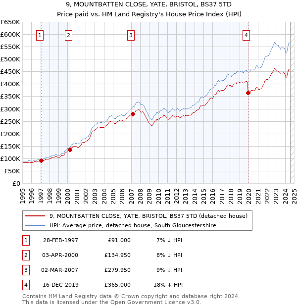 9, MOUNTBATTEN CLOSE, YATE, BRISTOL, BS37 5TD: Price paid vs HM Land Registry's House Price Index