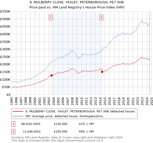 9, MULBERRY CLOSE, YAXLEY, PETERBOROUGH, PE7 3HB: Price paid vs HM Land Registry's House Price Index