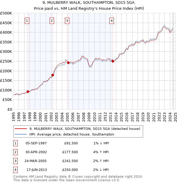 9, MULBERRY WALK, SOUTHAMPTON, SO15 5GA: Price paid vs HM Land Registry's House Price Index