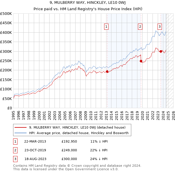 9, MULBERRY WAY, HINCKLEY, LE10 0WJ: Price paid vs HM Land Registry's House Price Index