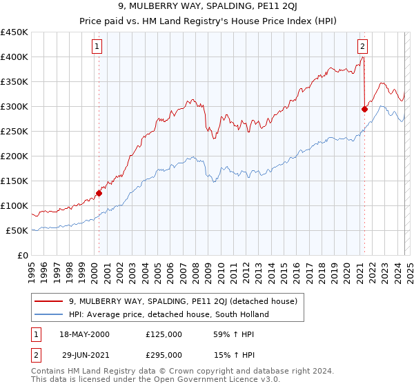 9, MULBERRY WAY, SPALDING, PE11 2QJ: Price paid vs HM Land Registry's House Price Index