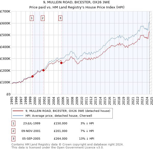 9, MULLEIN ROAD, BICESTER, OX26 3WE: Price paid vs HM Land Registry's House Price Index