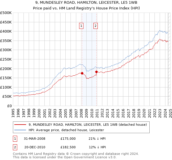 9, MUNDESLEY ROAD, HAMILTON, LEICESTER, LE5 1WB: Price paid vs HM Land Registry's House Price Index