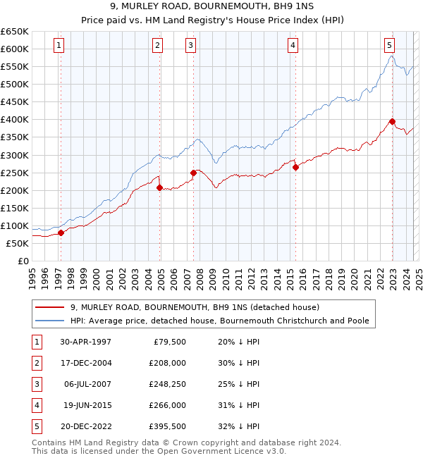 9, MURLEY ROAD, BOURNEMOUTH, BH9 1NS: Price paid vs HM Land Registry's House Price Index