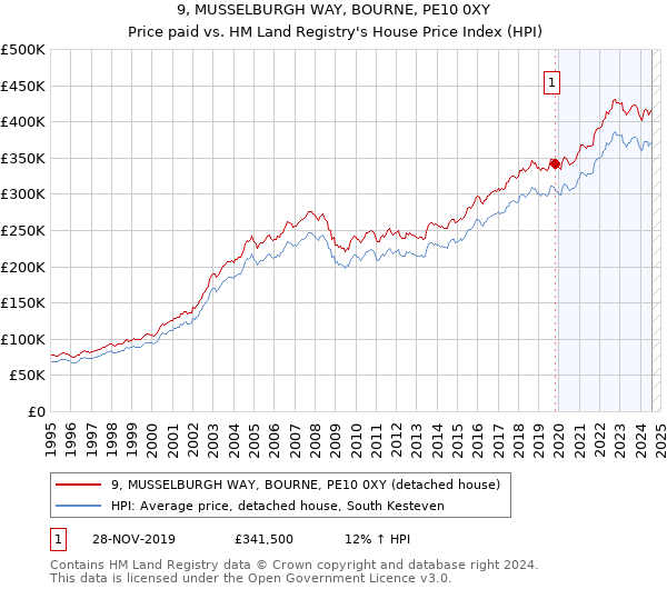 9, MUSSELBURGH WAY, BOURNE, PE10 0XY: Price paid vs HM Land Registry's House Price Index