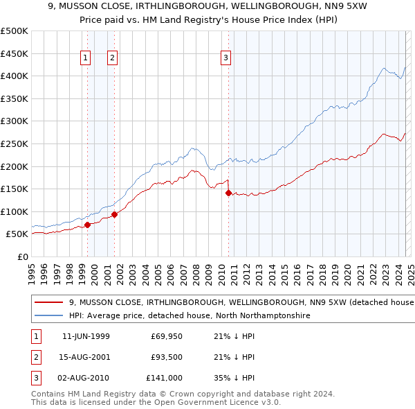 9, MUSSON CLOSE, IRTHLINGBOROUGH, WELLINGBOROUGH, NN9 5XW: Price paid vs HM Land Registry's House Price Index