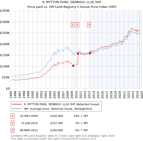 9, MYTTON PARK, DENBIGH, LL16 3HP: Price paid vs HM Land Registry's House Price Index