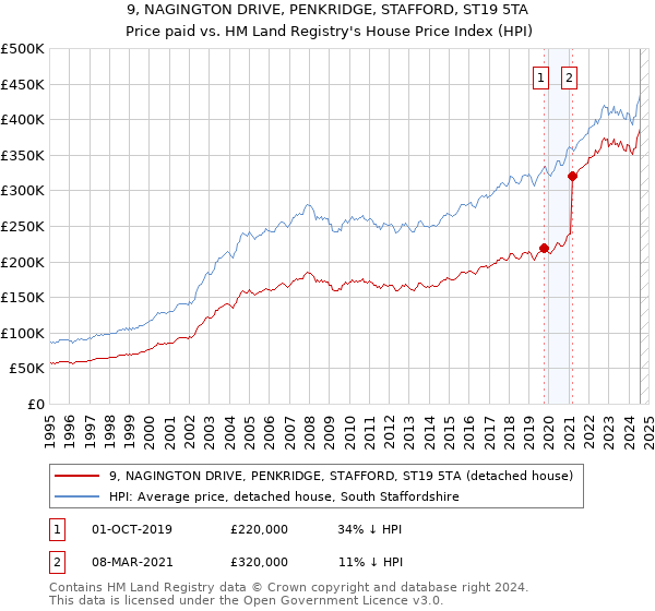 9, NAGINGTON DRIVE, PENKRIDGE, STAFFORD, ST19 5TA: Price paid vs HM Land Registry's House Price Index