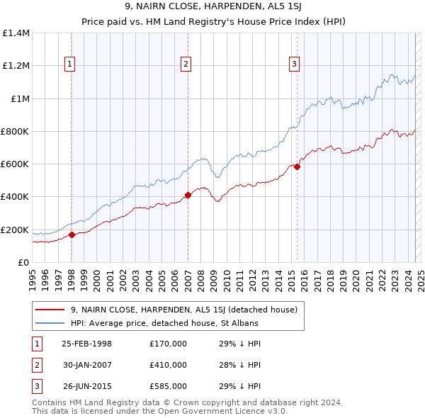 9, NAIRN CLOSE, HARPENDEN, AL5 1SJ: Price paid vs HM Land Registry's House Price Index