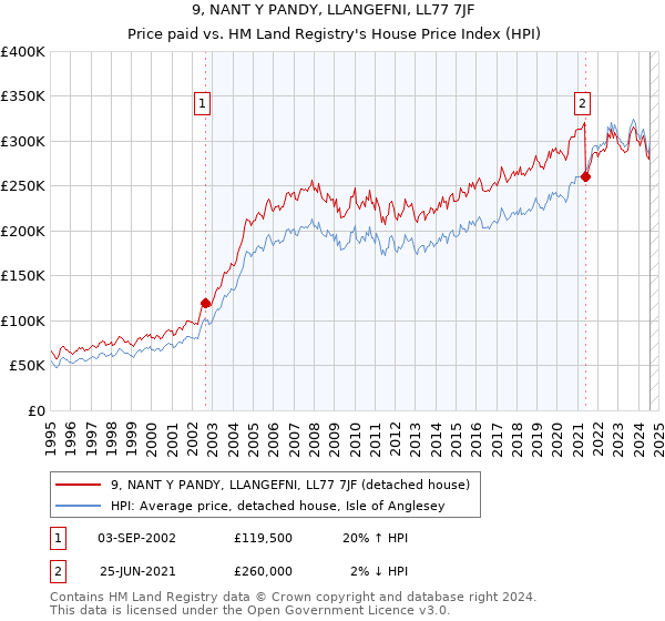 9, NANT Y PANDY, LLANGEFNI, LL77 7JF: Price paid vs HM Land Registry's House Price Index