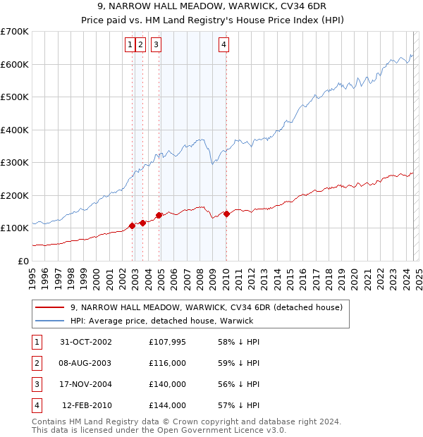 9, NARROW HALL MEADOW, WARWICK, CV34 6DR: Price paid vs HM Land Registry's House Price Index