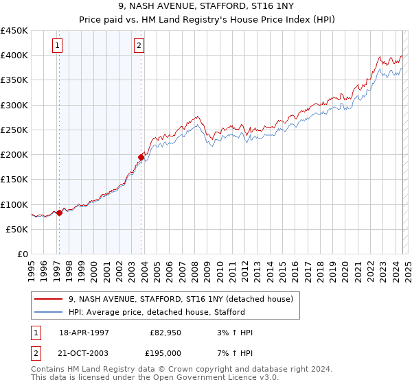 9, NASH AVENUE, STAFFORD, ST16 1NY: Price paid vs HM Land Registry's House Price Index